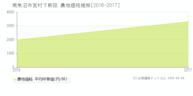 宮村下新田(南魚沼市)の農地価格推移グラフ(坪単価)[2016-2017年]