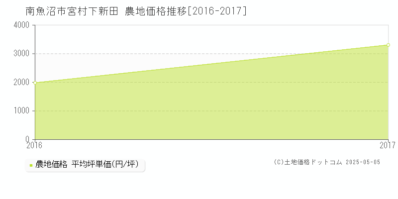 南魚沼市宮村下新田の農地価格推移グラフ 