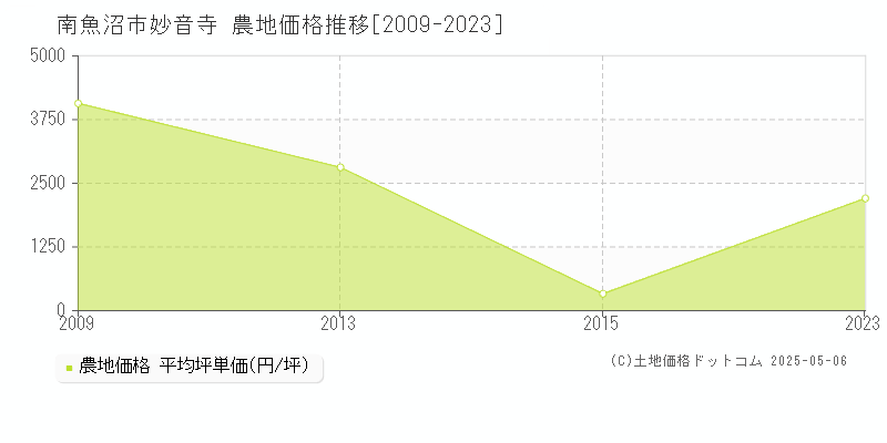 妙音寺(南魚沼市)の農地価格推移グラフ(坪単価)[2009-2023年]