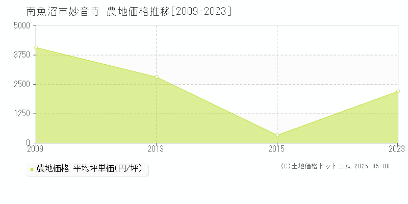 南魚沼市妙音寺の農地価格推移グラフ 