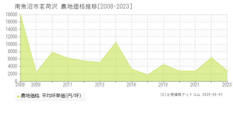 茗荷沢(南魚沼市)の農地価格推移グラフ(坪単価)[2008-2023年]