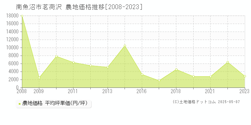 南魚沼市茗荷沢の農地価格推移グラフ 