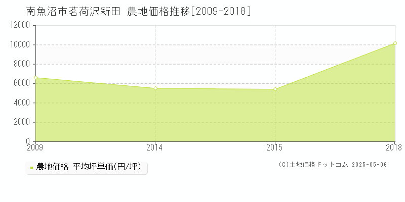 茗荷沢新田(南魚沼市)の農地価格推移グラフ(坪単価)[2009-2018年]