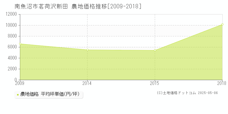 南魚沼市茗荷沢新田の農地取引事例推移グラフ 