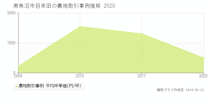 南魚沼市目来田の農地価格推移グラフ 