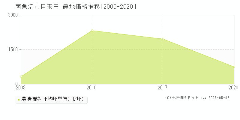 目来田(南魚沼市)の農地価格推移グラフ(坪単価)[2009-2020年]