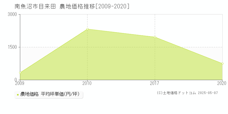 南魚沼市目来田の農地価格推移グラフ 