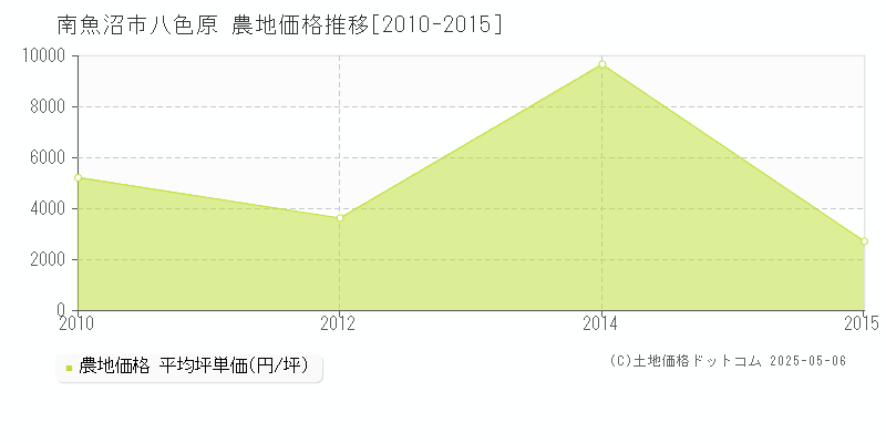 八色原(南魚沼市)の農地価格推移グラフ(坪単価)[2010-2015年]