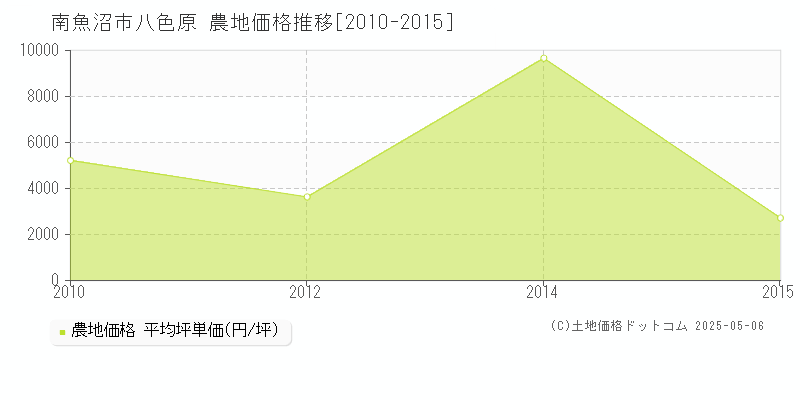 南魚沼市八色原の農地価格推移グラフ 