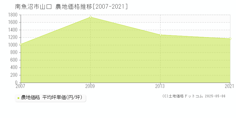 山口(南魚沼市)の農地価格推移グラフ(坪単価)[2007-2021年]