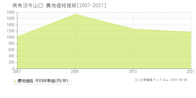 南魚沼市山口の農地価格推移グラフ 