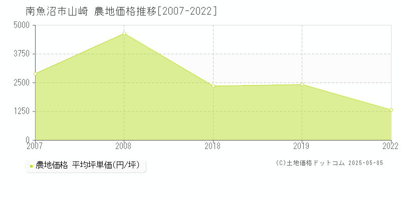 山崎(南魚沼市)の農地価格推移グラフ(坪単価)[2007-2022年]