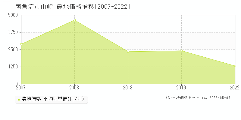 南魚沼市山崎の農地取引事例推移グラフ 