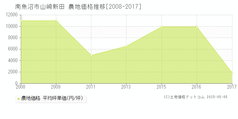 山崎新田(南魚沼市)の農地価格推移グラフ(坪単価)[2008-2017年]