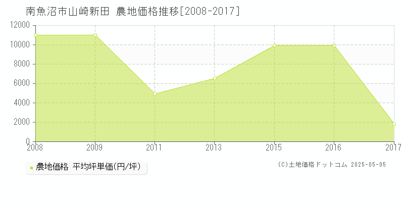 南魚沼市山崎新田の農地価格推移グラフ 