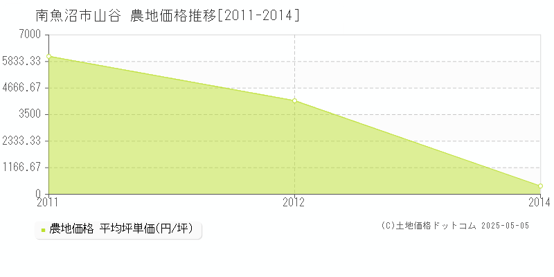 山谷(南魚沼市)の農地価格推移グラフ(坪単価)[2011-2014年]