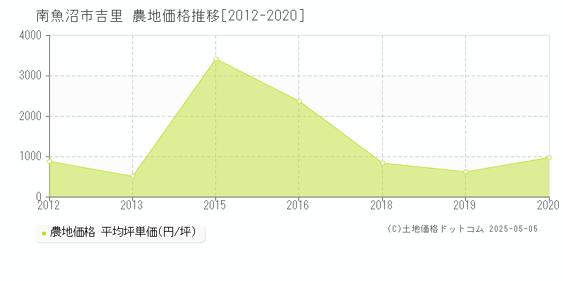 吉里(南魚沼市)の農地価格推移グラフ(坪単価)[2012-2020年]