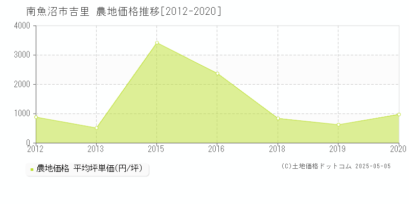 南魚沼市吉里の農地価格推移グラフ 