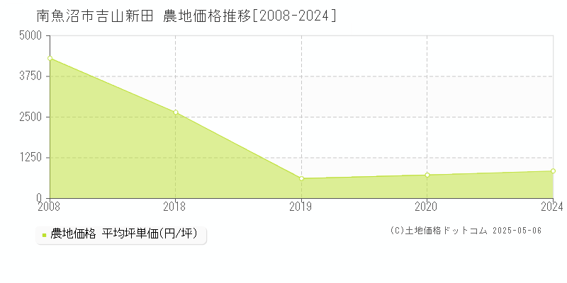 吉山新田(南魚沼市)の農地価格推移グラフ(坪単価)[2008-2024年]