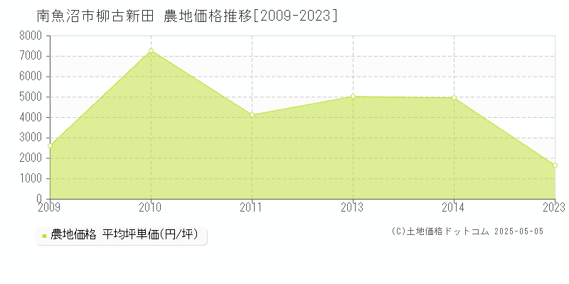 柳古新田(南魚沼市)の農地価格推移グラフ(坪単価)[2009-2023年]