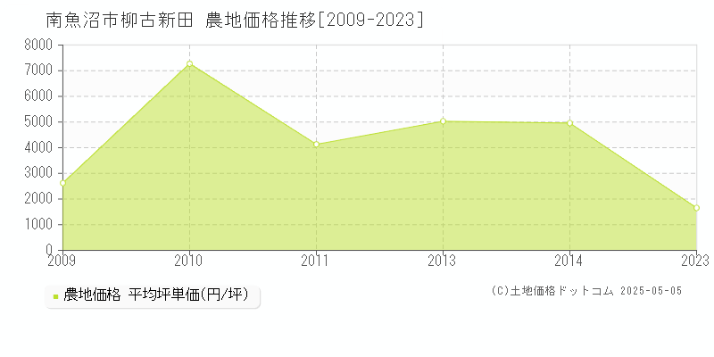 南魚沼市柳古新田の農地価格推移グラフ 