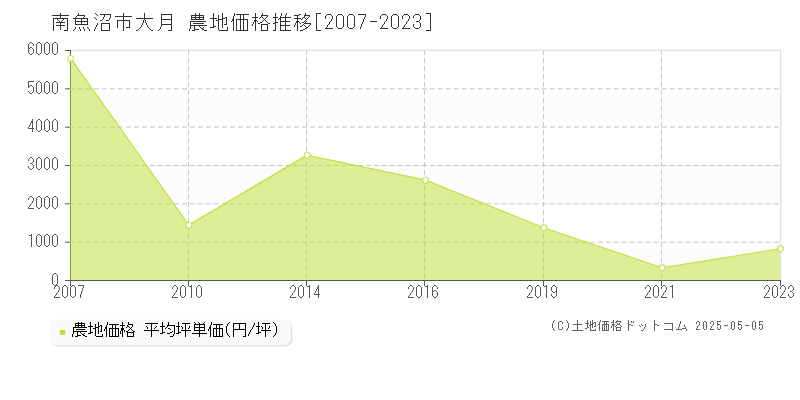 大月(南魚沼市)の農地価格推移グラフ(坪単価)[2007-2023年]