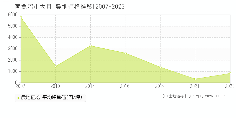 南魚沼市大月の農地価格推移グラフ 