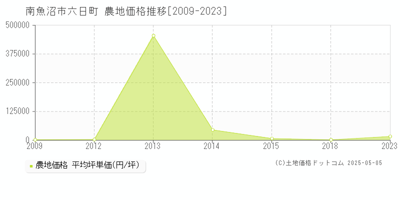 六日町(南魚沼市)の農地価格推移グラフ(坪単価)[2009-2023年]