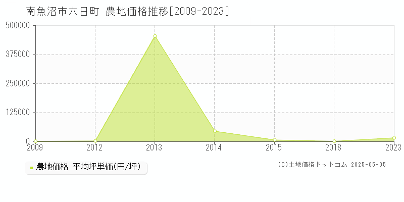 南魚沼市六日町の農地価格推移グラフ 