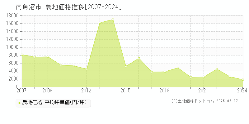 南魚沼市(新潟県)の農地価格推移グラフ(坪単価)[2007-2024年]