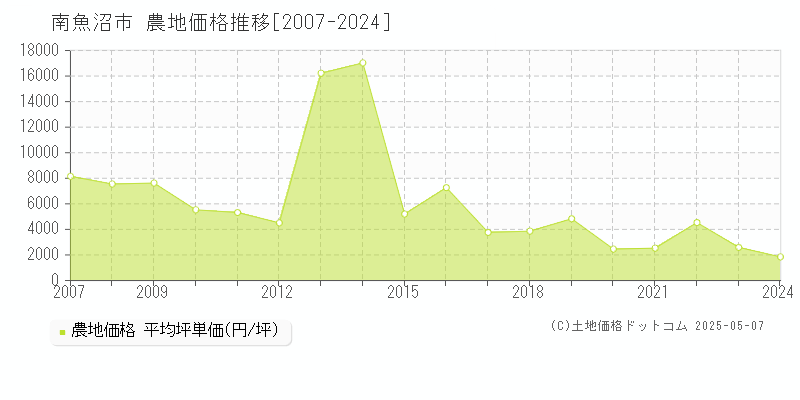 南魚沼市の農地取引事例推移グラフ 