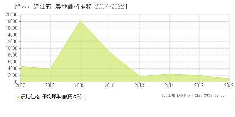 近江新(胎内市)の農地価格推移グラフ(坪単価)[2007-2022年]