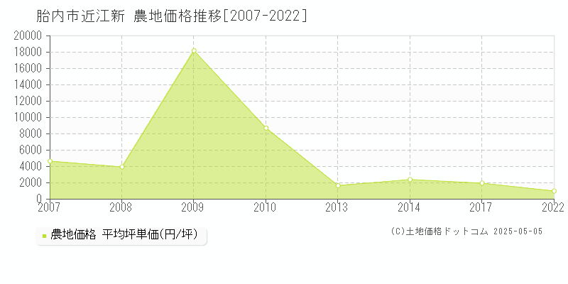 胎内市近江新の農地価格推移グラフ 