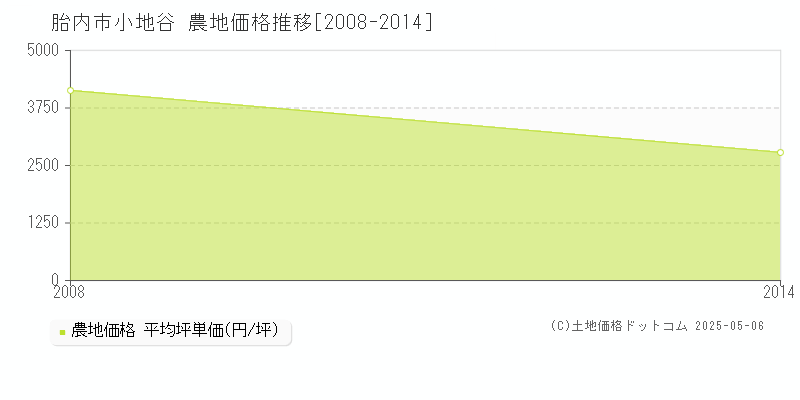 小地谷(胎内市)の農地価格推移グラフ(坪単価)[2008-2014年]