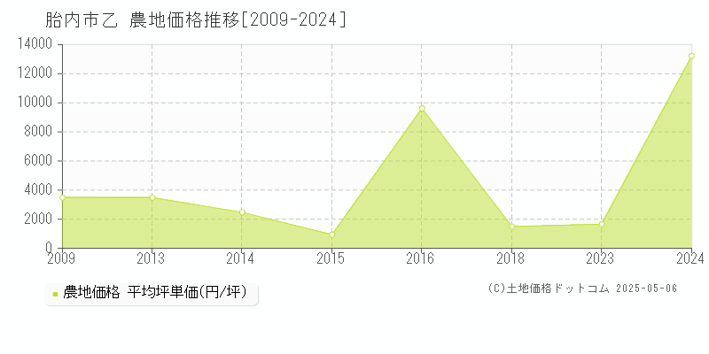 乙(胎内市)の農地価格推移グラフ(坪単価)[2009-2024年]