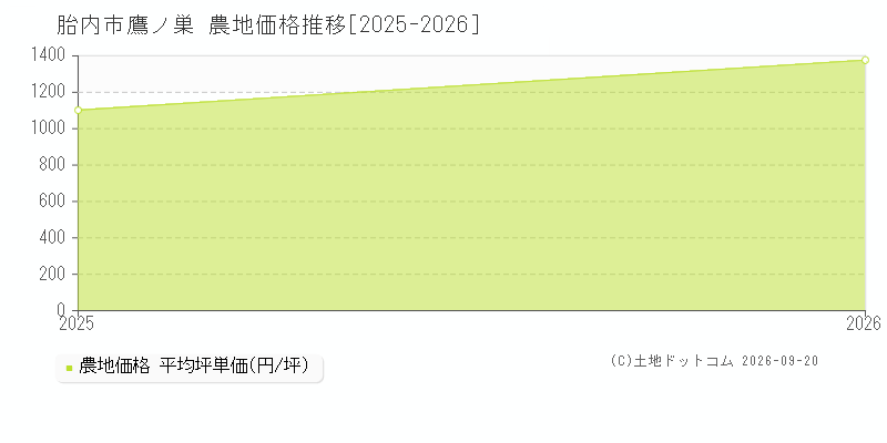 胎内市鷹ノ巣の農地価格推移グラフ(坪単価)[2025-2026年]