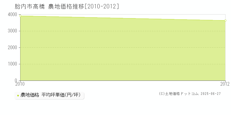高橋(胎内市)の農地価格推移グラフ(坪単価)[2010-2012年]