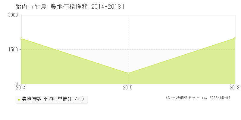 竹島(胎内市)の農地価格推移グラフ(坪単価)[2014-2018年]