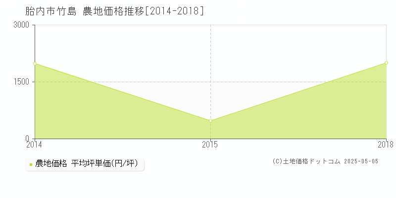 胎内市竹島の農地価格推移グラフ 