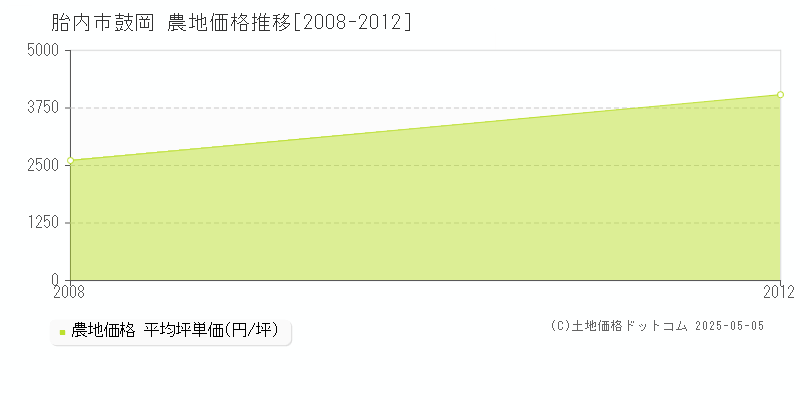 鼓岡(胎内市)の農地価格推移グラフ(坪単価)[2008-2012年]