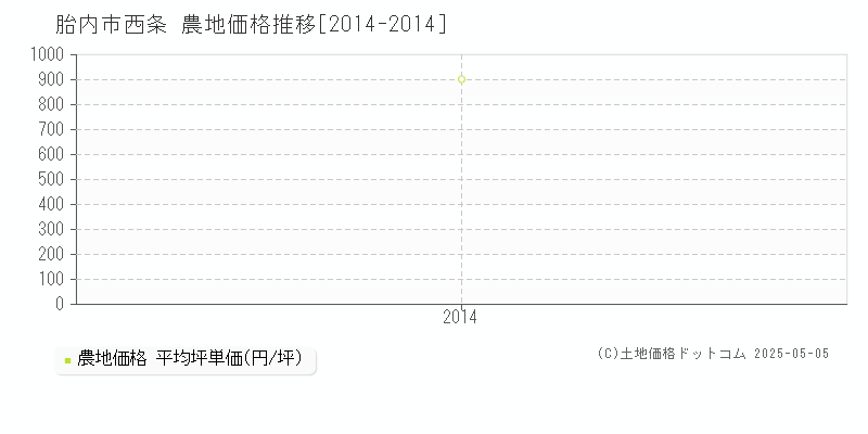 西条(胎内市)の農地価格推移グラフ(坪単価)[2014-2014年]
