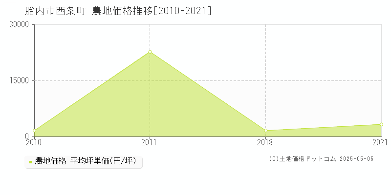 西条町(胎内市)の農地価格推移グラフ(坪単価)[2010-2021年]