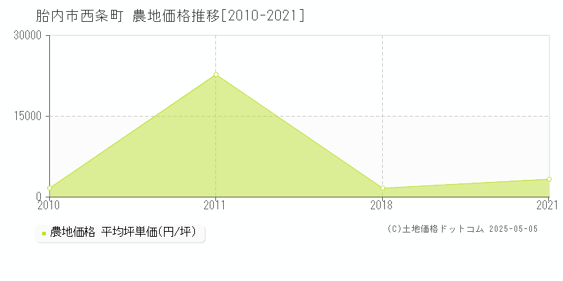 胎内市西条町の農地価格推移グラフ 