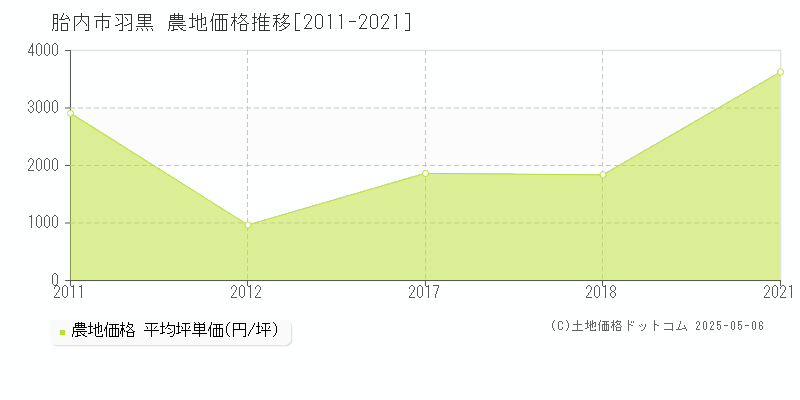 羽黒(胎内市)の農地価格推移グラフ(坪単価)[2011-2021年]