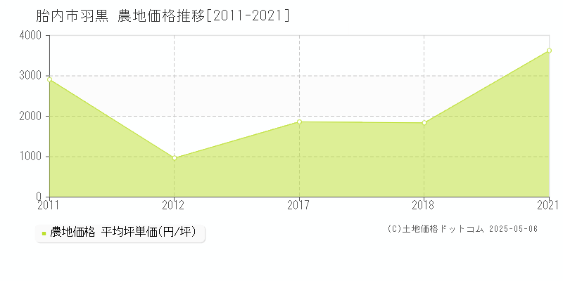 胎内市羽黒の農地価格推移グラフ 