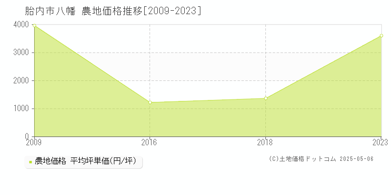 八幡(胎内市)の農地価格推移グラフ(坪単価)[2009-2023年]