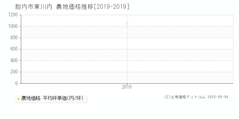 胎内市東川内の農地価格推移グラフ 