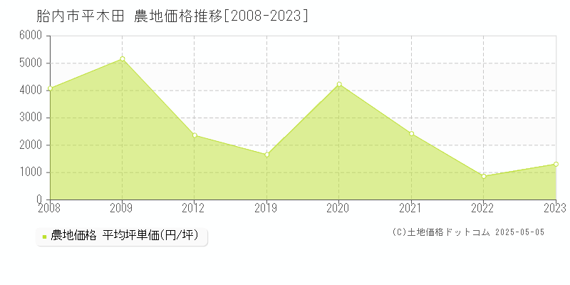 平木田(胎内市)の農地価格推移グラフ(坪単価)[2008-2023年]