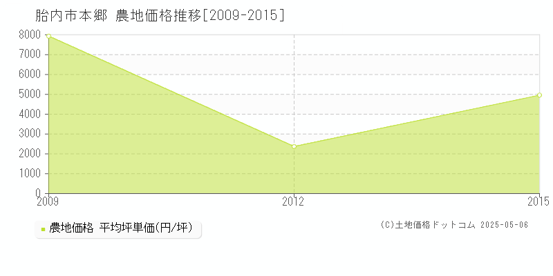 本郷(胎内市)の農地価格推移グラフ(坪単価)[2009-2015年]