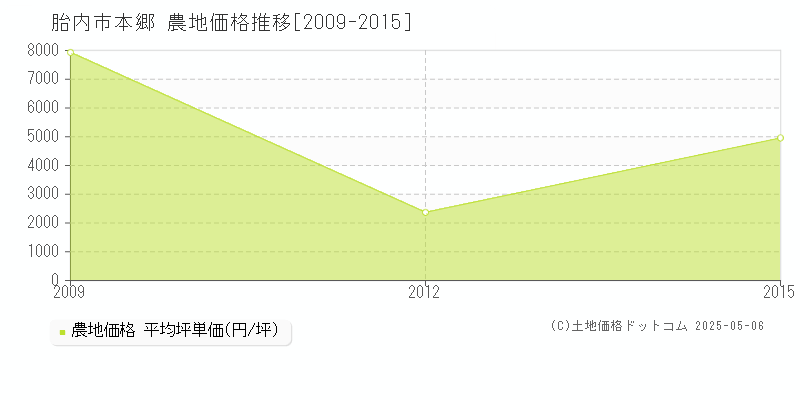 胎内市本郷の農地価格推移グラフ 